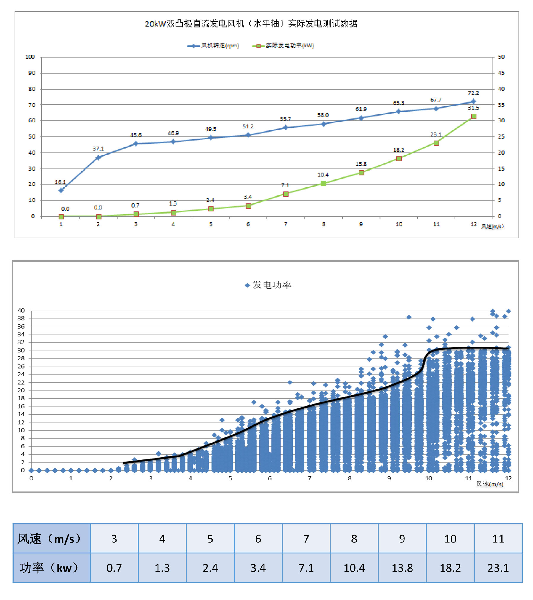 达思灵低风速风力发电机，20KW水平式低风速风机,成熟产品，实际发电测试数据