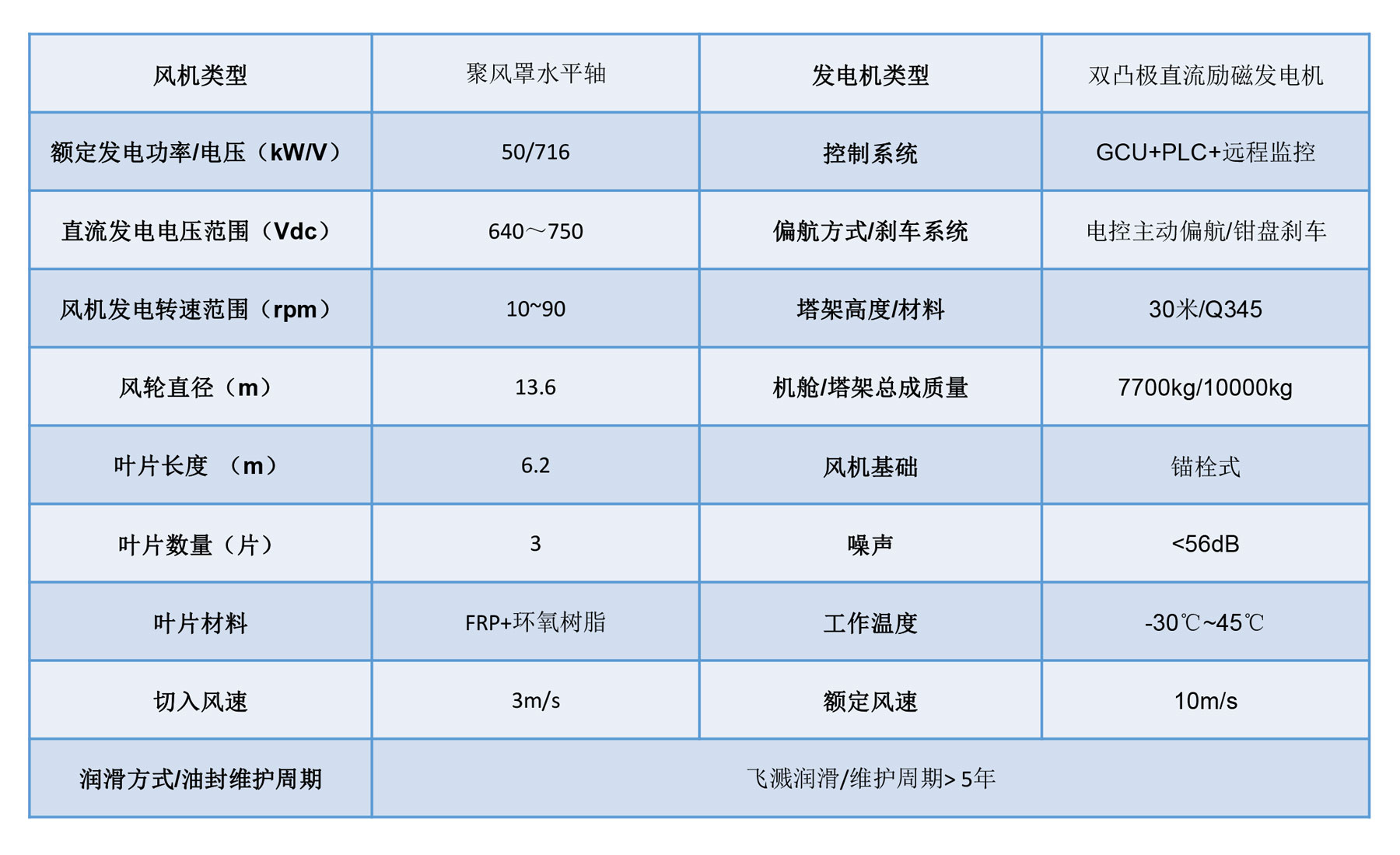 达思灵低风速风力发电机，50KW聚风罩低风速风机,成熟产品，实际发电测试数据，50KW.jpg